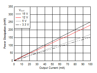 Power Dissipation GUID-C7EF8F10-890C-4E56-A99C-85441590764F-low.gif