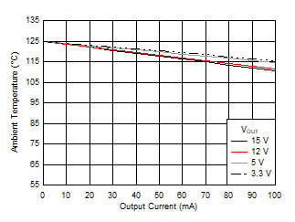 Safe Operating Area GUID-C9AAFD32-C469-4489-88E1-4D80714F89DB-low.gif