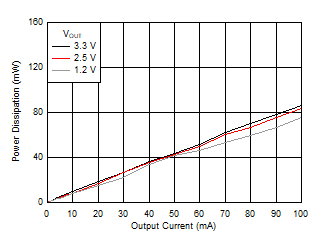 Power Dissipation GUID-E357D6D7-0D16-4670-99EB-95D45B2559BB-low.gif