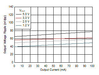 Output Voltage Ripple GUID-F17E9425-5CC2-4155-BADD-82D63EDA2E96-low.gif