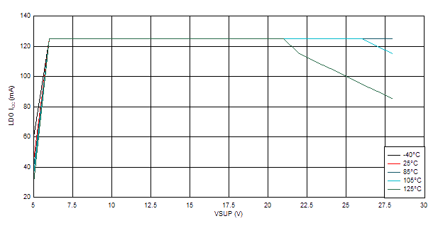 ICC vs VSUP vs Temperature GUID-20201020-CA0I-HR1R-PZ0Z-PW135WZCSG0F-low.gif