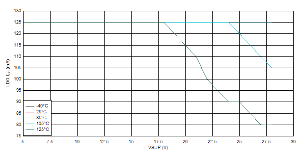 ICC vs VSUP vs Temperature GUID-20201021-CA0I-P8SF-KS5F-2HPDP7PNGPM8-low.gif