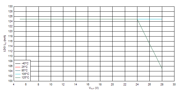 ICC vs VSUP vs Temperature GUID-20201022-CA0I-BTNP-SQF9-HPVTRBST3NPV-low.gif