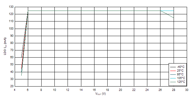ICC vs VSUP vs Temperature GUID-20201022-CA0I-LNC6-0QJB-PSWWBL6JCKSN-low.gif