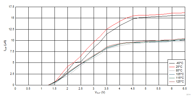 ISUP vs VSUP vs Temperature Ramp-down GUID-357F6372-69E0-48F5-981A-4D13FAB2C48A-low.gif