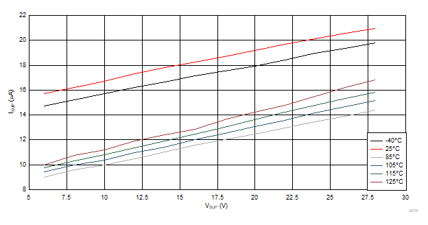 Sleep Mode Current Across VSUP and Temperature GUID-3C8A4FD5-210C-4C8E-89D6-CC0DD28DB02C-low.gif