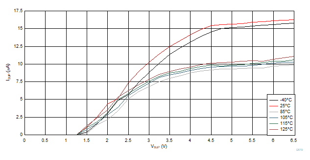 ISUP vs VSUP vs Temperature Ramp-down GUID-3CD35949-2ED4-4D47-9649-E61FF2576C02-low.gif