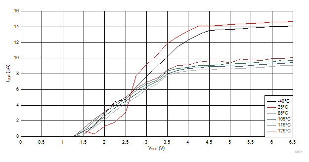 ISUP vs VSUP vs Temperature Ramp-down GUID-54487085-9AEB-442E-B950-8D47BA84CA6C-low.gif