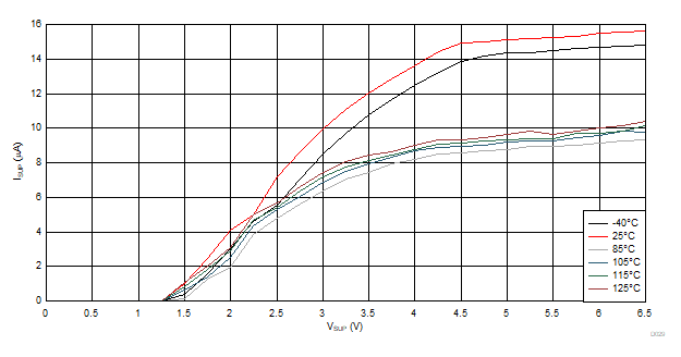 ISUP vs VSUP vs Temperature Ramp-down GUID-7683DE55-E6BD-4427-97ED-FFE83B0AD352-low.gif