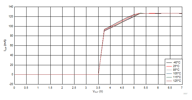 ISUP vs VSUP vs Temperature GUID-77DA6C09-E893-42CA-A6C6-188F6B5A2634-low.gif