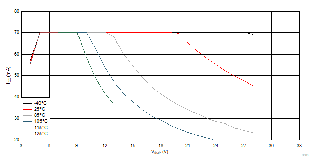 ICC vs VSUP vs Temperature GUID-9A8AFDD1-E6D6-4EC1-95C0-7E6D47E4641A-low.gif