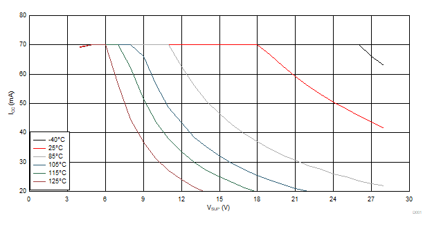 ICC vs VSUP vs Temperature GUID-9B013332-7007-44A7-BC99-63D3DE7EE931-low.gif