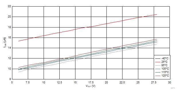 Sleep Mode Current Across VSUP and Temperature GUID-A47CE1E8-AAFF-45E0-92E8-E1F459A15BAC-low.gif