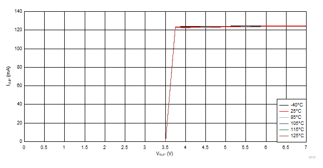 ISUP vs VSUP vs Temperature GUID-AAE7F15B-648C-4075-A016-F0342724736B-low.gif