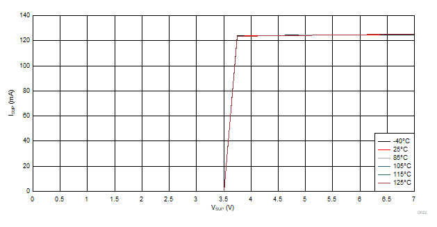 ISUP vs VSUP vs Temperature GUID-B8F23558-1CE1-4ED3-B90D-4241481E1AB6-low.gif