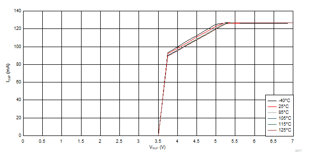 ISUP vs VSUP vs Temperature GUID-BECF2D38-0454-4E65-8263-AA01689FB00D-low.gif