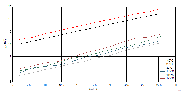 Sleep Mode Current Across VSUP and Temperature GUID-D2313E13-770E-4DDF-B299-560BC7E66BBD-low.gif