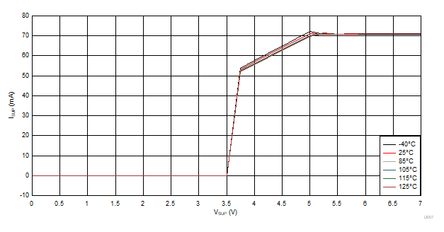 ISUP vs VSUP vs Temperature GUID-DC41C8A3-E854-4C1D-817D-913251559DAB-low.gif