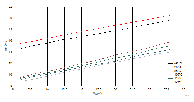 Sleep Mode Current Across VSUP and Temperature GUID-EC198B7C-0A4B-4ACB-973F-09D2A4D5EAFC-low.gif