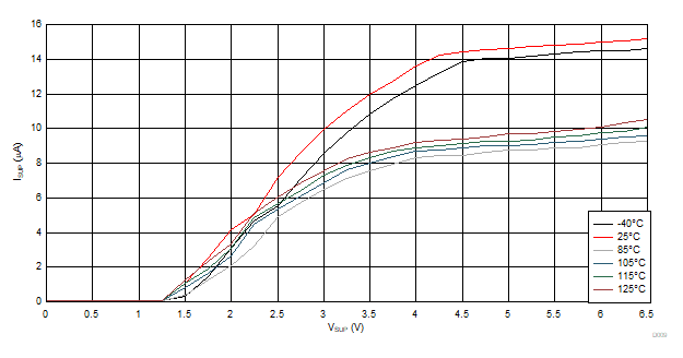 ISUP vs VSUP vs Temperature Ramp-down GUID-FD6D6AF9-8A1C-4F28-B60C-89F6DA3D88FF-low.gif