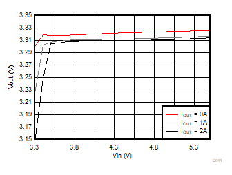 Line Regulation GUID-12490E31-DB3A-4F3E-8EC6-50CBDD75E0D8-low.gif