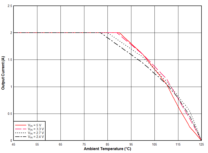 Safe Operating Area GUID-20200721-CA0I-5PND-TWT1-T9DBSB1R22KH-low.gif