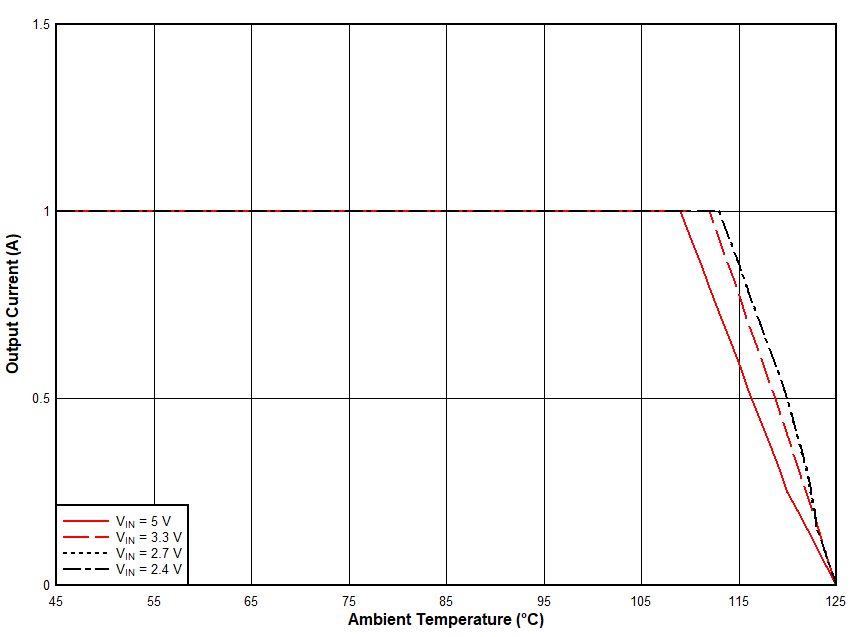 Safe Operating Area GUID-20200721-CA0I-7WNK-SGJG-BQMPJKV9GNVB-low.gif