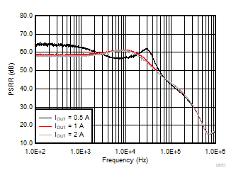 Power Supply Rejection Ratio (PSRR) GUID-2584534C-DD52-4128-B74E-5F3199C1493D-low.gif