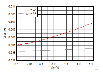 Line Regulation GUID-2A803869-1B4F-4D35-BF91-2DBB164EEB0F-low.gif