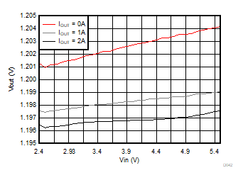 Line Regulation GUID-2D4F8A17-DEB9-4BEC-A9E5-C2F9A7FCBF87-low.gif