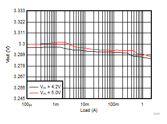 Load Regulation GUID-7E86F950-1F8E-4CF4-B6DD-264E28B02E96-low.gif