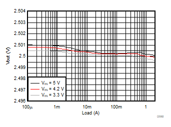 Load Regulation GUID-B8112AEF-697B-47DA-B00C-7E0BFD03F4A5-low.gif