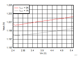Line Regulation GUID-C938F8A8-DCB0-445F-8F53-03372FCA26FA-low.gif