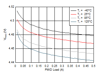 BQ21061 PMID Load Regulation vs. Temperature GUID-254C3346-7D6C-4B6B-A47F-475A45D5D4CC-low.gif