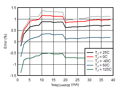 BQ21061 Pre-Charge Current Accuracy vs. IPRECHARGE setting (ICHARGE_RANGE = 0) GUID-68959BF4-4813-47BC-B0DB-C67AAE6D3D79-low.gif