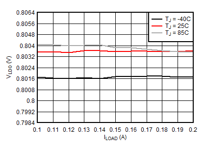 BQ21061 LDO Load Regulation (VLDO = 0.8 V) GUID-ECEA127D-53CB-433D-9A8C-4387EF27BD53-low.gif