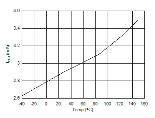 UCC23313 Forward threshold current versus Temperature GUID-02D6B50A-16E7-4FD2-A349-F387CFE253FE-low.gif