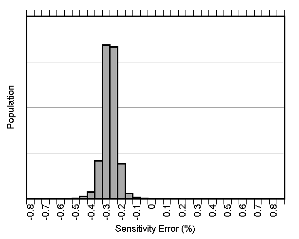 TMCS1101 靈敏度誤差產生分布圖
