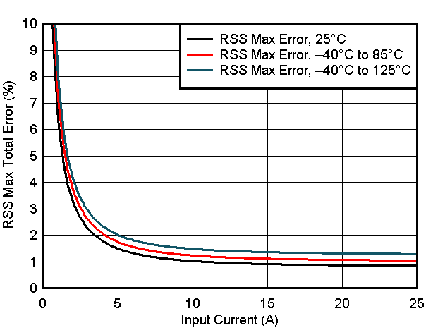 TMCS1101 RSS 誤差與輸入電流間的關系