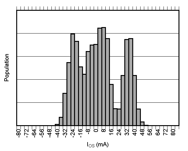 TMCS1101 輸入偏移電流產生分布圖