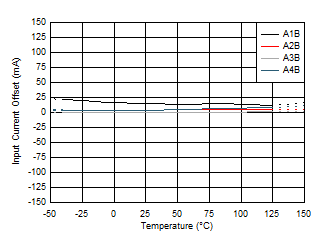 TMCS1101 TMCS1101AxB 輸入失調電流與溫度間的關系