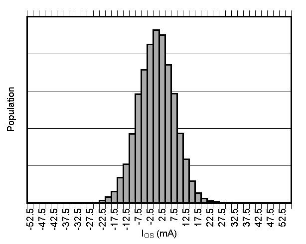 TMCS1101 輸入偏移電流產生分布圖