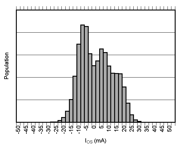TMCS1101 輸入偏移電流產生分布圖