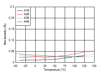TMCS1101 非線性與溫度間的關系