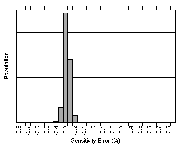 TMCS1101 靈敏度誤差產生分布圖