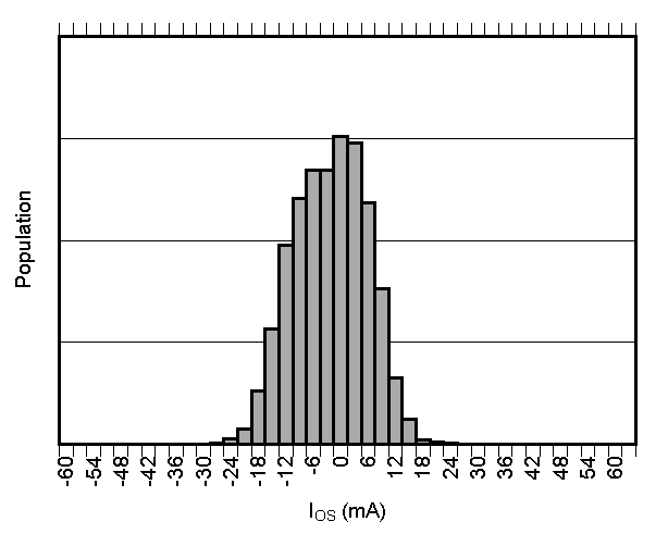 TMCS1101 輸入偏移電流產生分布圖