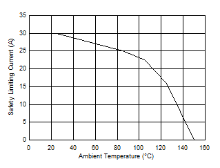TMCS1101 安全限制電流的熱降額曲線，側 1 