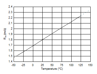 TMCS1101 輸入導體電阻與溫度間的關系