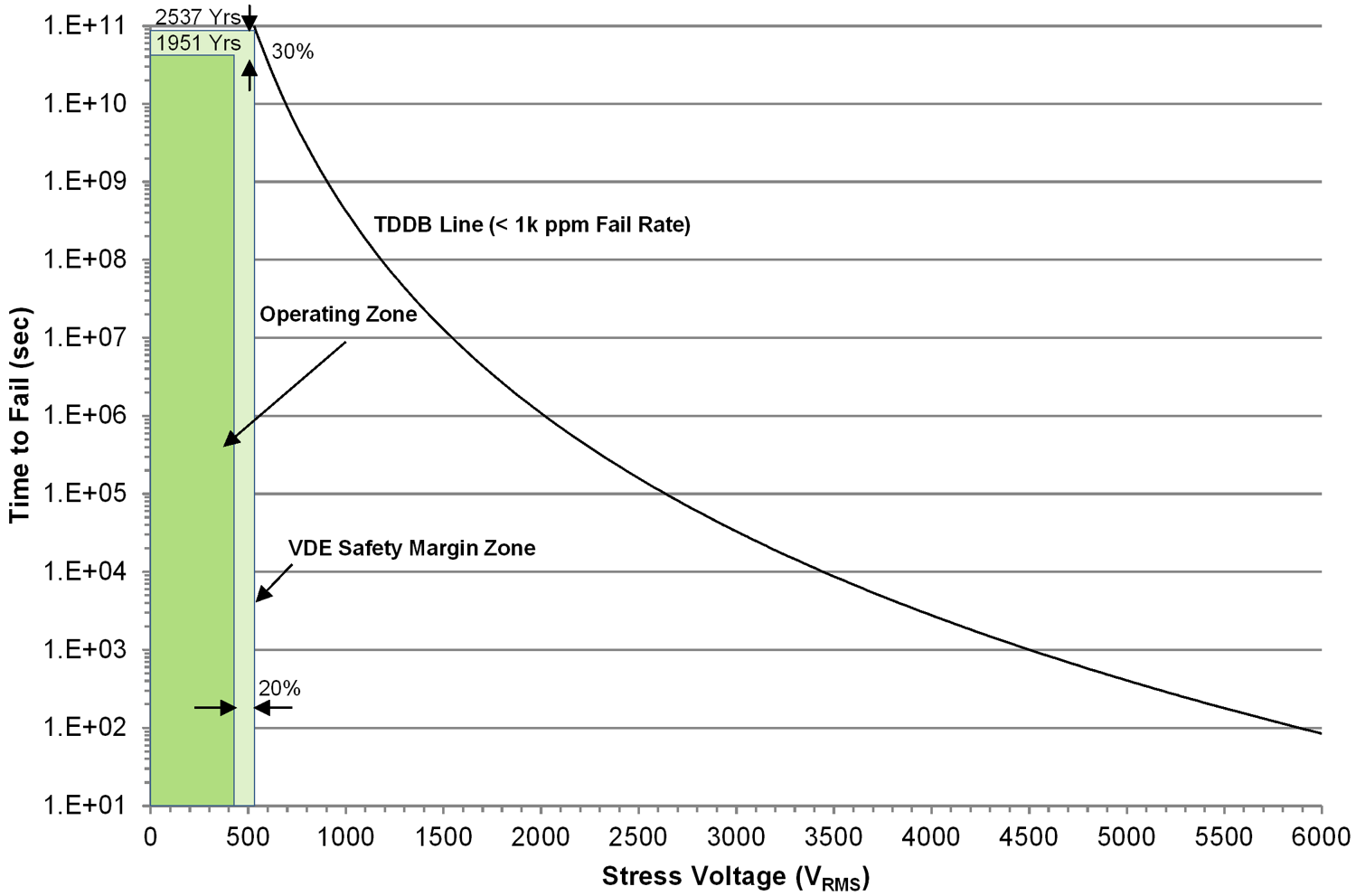 TMCS1101 絕緣壽命
