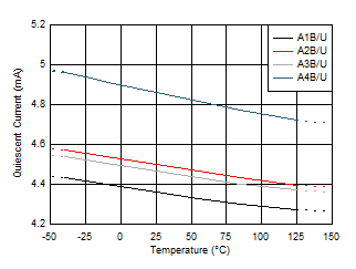 TMCS1101 靜態電流與溫度間的關系